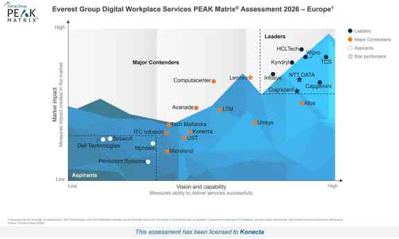Konecta reconocida como 'Major Contender' en la evaluación PEAK Matrix® 2026 de Everest Group sobre Servicios de Digital Workplace en Europa