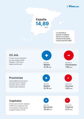 El precio medio del alquiler sube un 0,54 % en el tercer trimestre