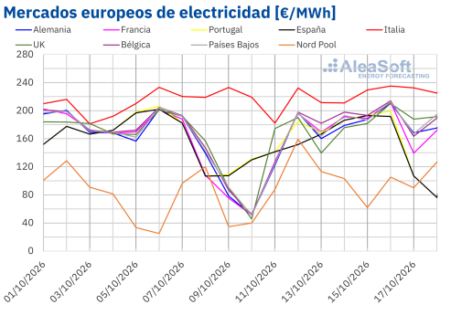 AleaSoft: el gas TTF en máximos desde 2022 y la menor producción eólica impulsan los precios de los mercados eléctricos europeos en la tercera semana de octubre
