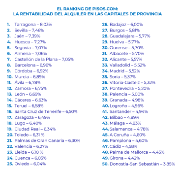 Tarragona, Sevilla, Jaén, Huesca y Segovia lideran el ranking de las capitales de provincia más rentables