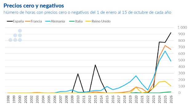 AleaSoft: la volatilidad de los mercados eléctricos abre oportunidades para los PPA entre productores y grandes consumidores