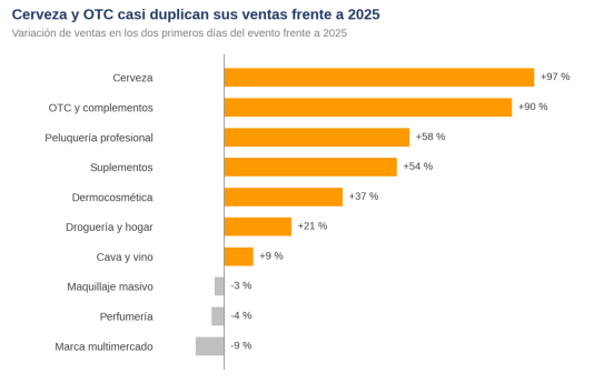 Los packs y productos de grandes formatos impulsan las ventas durante el último Prime Big Deal Days, según Amazing Agency