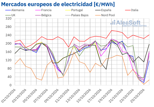 AleaSoft: la eólica reduce los precios de los mercados eléctricos europeos pese al gas TTF en máximos desde 2022 en la penúltima semana de octubre